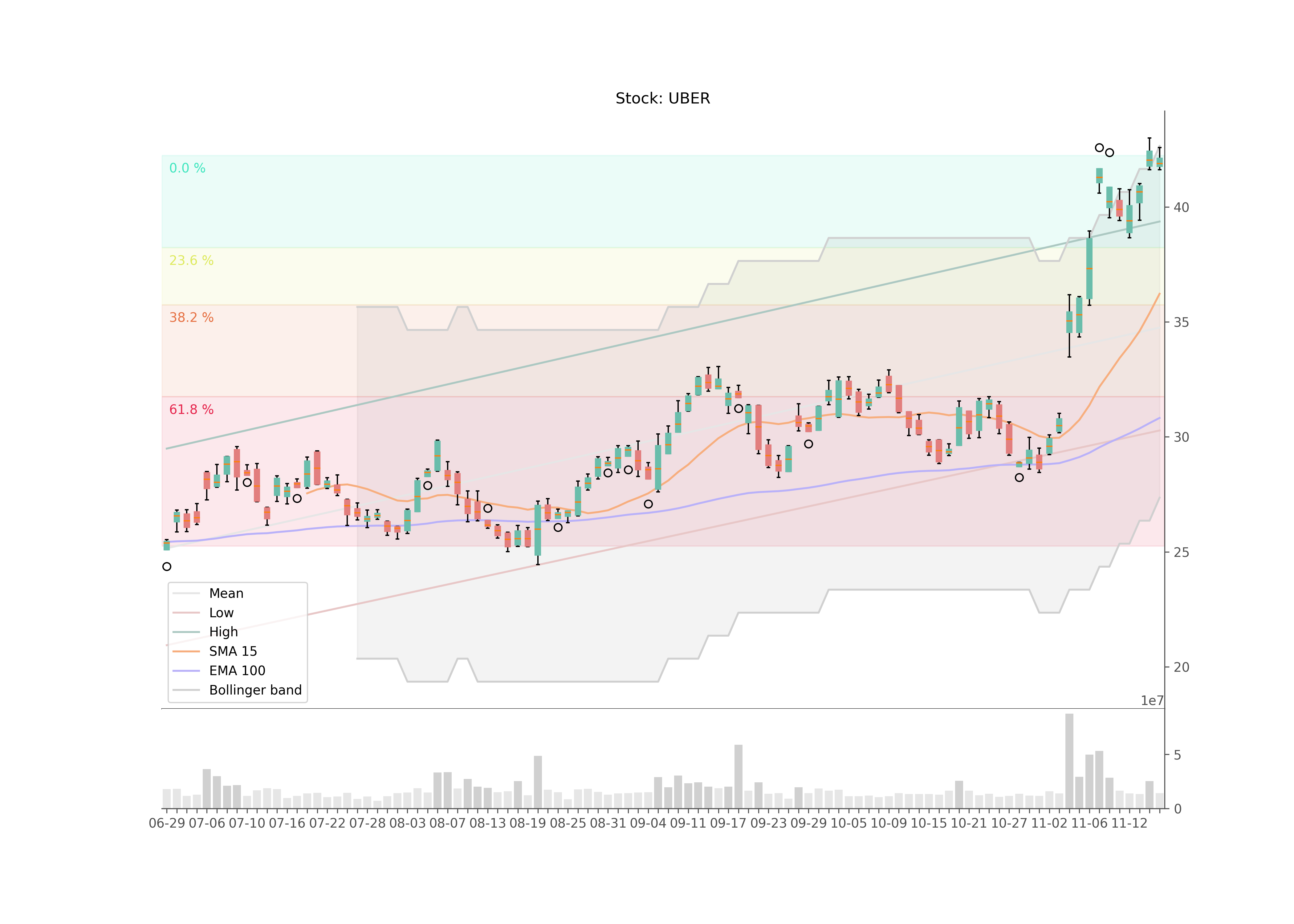  Uber technical analysis